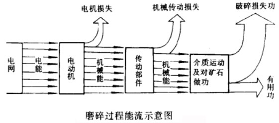 磨碎過程能流示意圖